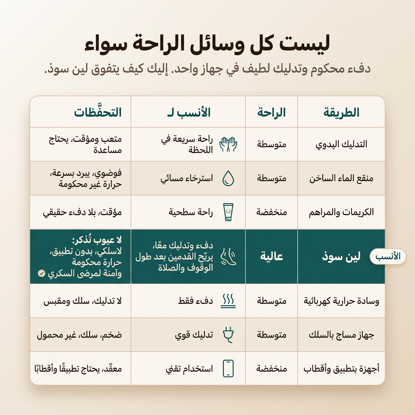 مقارنة ليّن سوذ مع وسائل الراحة الأخرى: دفء محكوم وتدليك لطيف وأمان لمرضى السكري في جهاز واحد